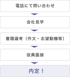 元気な人、やる気のある人を求めます！じっくりと数年間かけて一人前の「小森マン」を育てます。一生勤める会社として来てください。